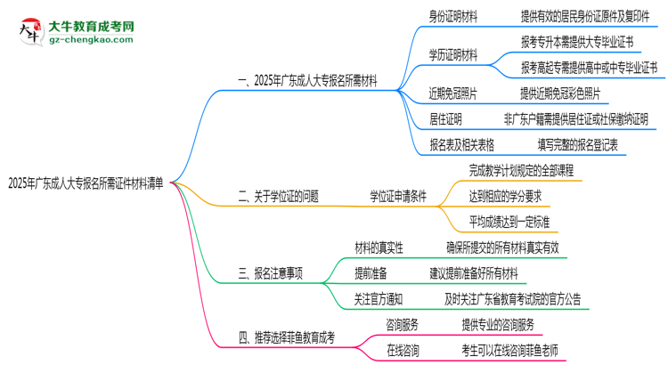 2025年廣東成人大專報名所需證件材料清單必看思維導圖