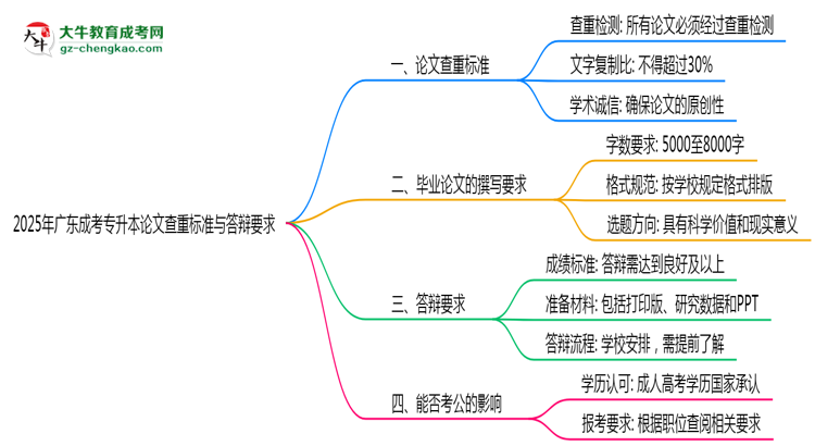 2025年廣東成考專升本論文查重標(biāo)準(zhǔn)與答辯要求思維導(dǎo)圖