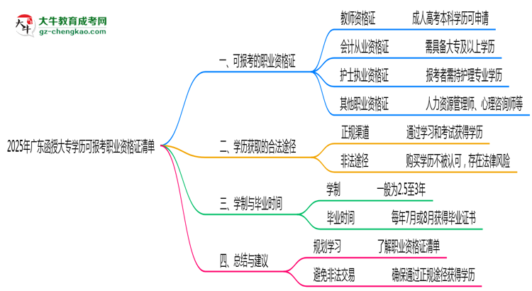 2025年廣東函授大專(zhuān)學(xué)歷可報(bào)考職業(yè)資格證清單思維導(dǎo)圖
