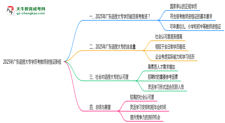 2025年廣東函授大專學歷考教師資格證新規(guī)思維導圖