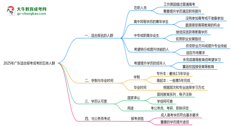 2025年廣東適合報考成考的五類人群思維導(dǎo)圖