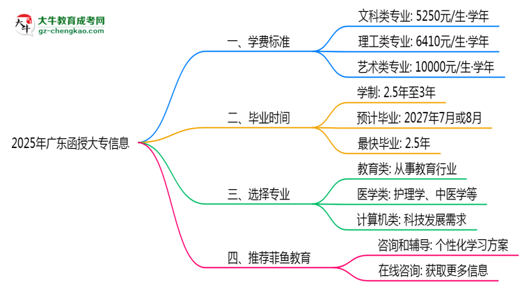 2025年廣東函授大專各專業(yè)學(xué)費(fèi)標(biāo)準(zhǔn)最新公示思維導(dǎo)圖