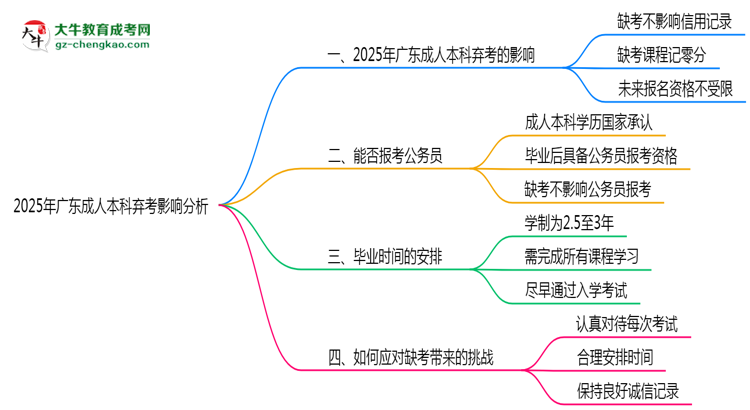 2025年廣東成人本科缺考是否計(jì)入誠信檔案思維導(dǎo)圖
