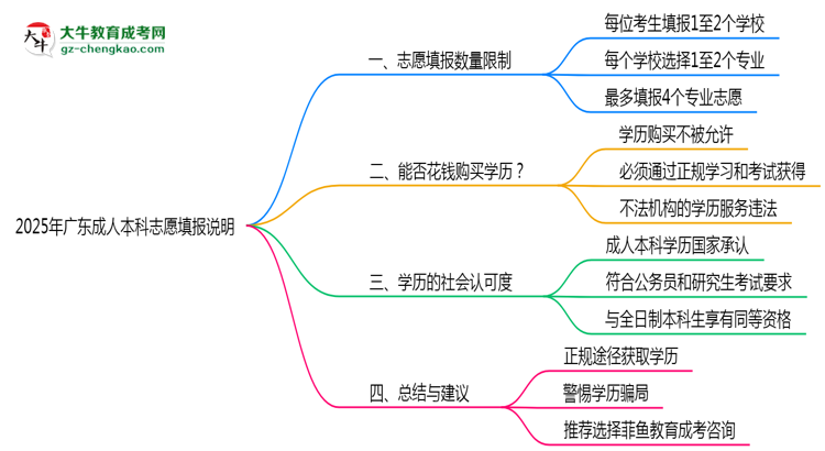 2025年廣東成人本科志愿填報數(shù)量上限說明思維導(dǎo)圖