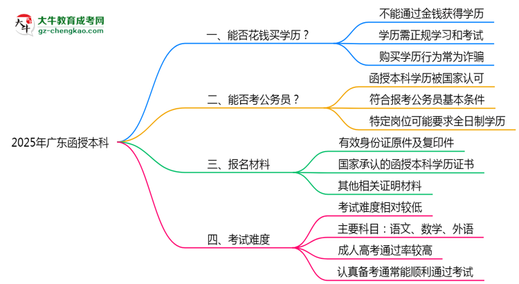 2025年廣東嚴(yán)禁函授本科學(xué)歷買賣官方聲明思維導(dǎo)圖