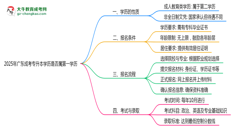 2025年廣東成考專升本學(xué)歷是否屬第一學(xué)歷思維導(dǎo)圖
