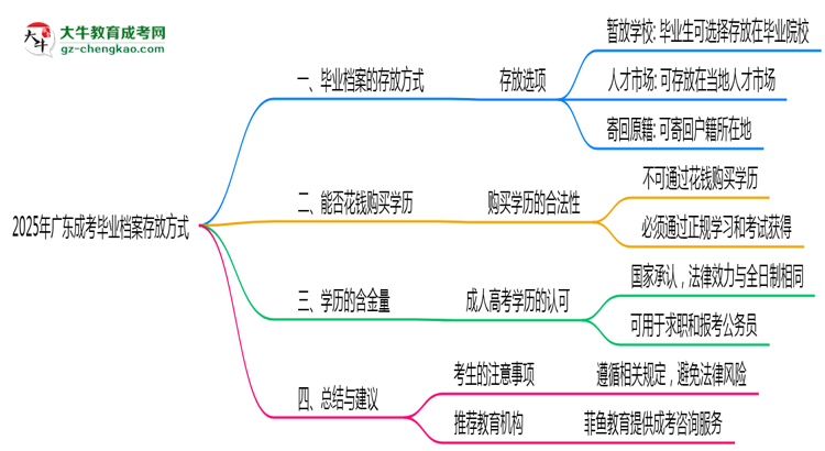 2025年廣東成考畢業(yè)檔案存放方式官方指引思維導(dǎo)圖