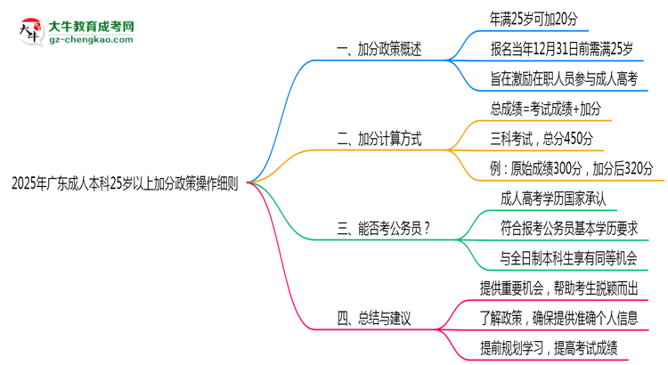 2025年廣東成人本科25歲以上加分政策操作細(xì)則思維導(dǎo)圖