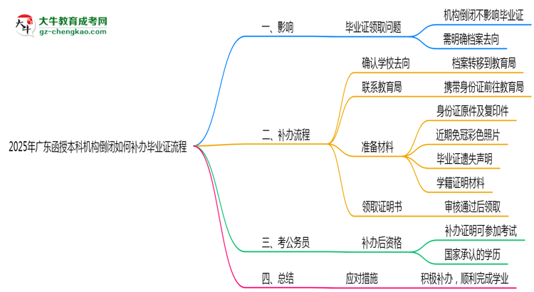 2025年廣東函授本科機構倒閉如何補辦畢業(yè)證流程思維導圖