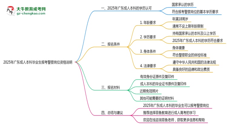 2025年廣東成人本科畢業(yè)生報考警察崗位資格說明思維導(dǎo)圖