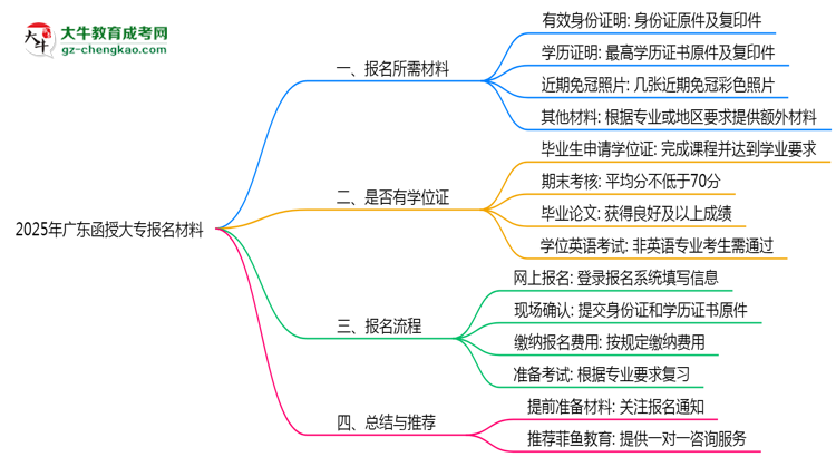 2025年廣東函授大專報(bào)名所需證件材料清單必看思維導(dǎo)圖