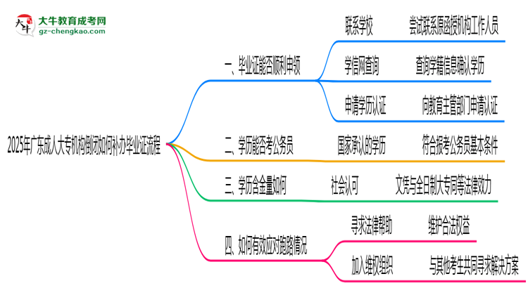 2025年廣東成人大專機構(gòu)倒閉如何補辦畢業(yè)證流程思維導(dǎo)圖