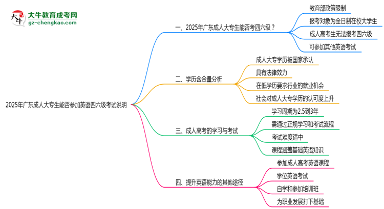 2025年廣東成人大專(zhuān)生能否參加英語(yǔ)四六級(jí)考試說(shuō)明思維導(dǎo)圖