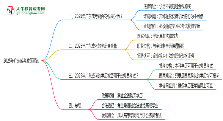 2025年廣東嚴(yán)禁成考學(xué)歷買(mǎi)賣(mài)官方聲明思維導(dǎo)圖