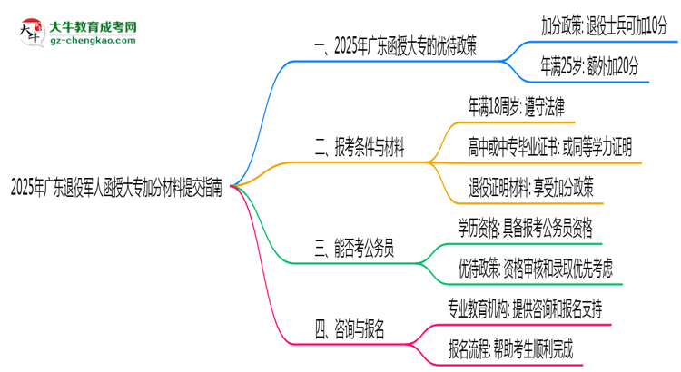 2025年廣東退役軍人函授大專加分材料提交指南思維導圖