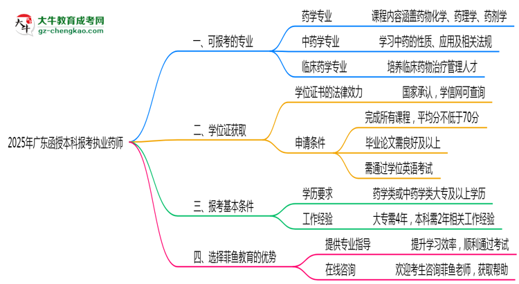 2025年廣東函授本科哪些專業(yè)符合執(zhí)業(yè)藥師報考思維導圖