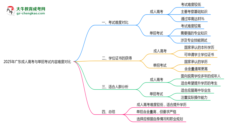 2025年廣東成人高考與單招考試內(nèi)容難度對(duì)比思維導(dǎo)圖