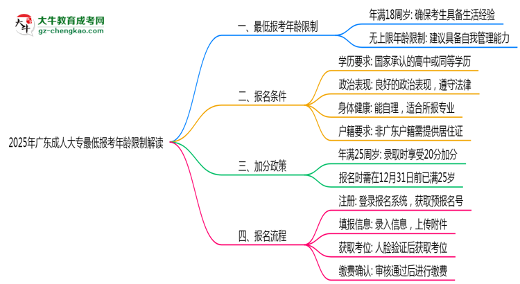 2025年廣東成人大專最低報考年齡限制解讀思維導(dǎo)圖