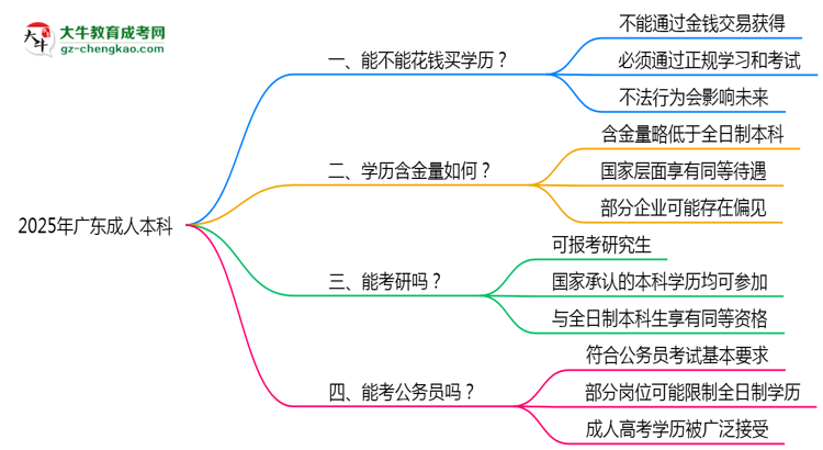 2025年廣東嚴(yán)禁成人本科學(xué)歷買賣官方聲明思維導(dǎo)圖
