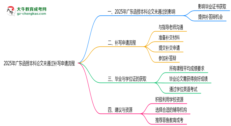 2025年廣東函授本科論文未通過補寫申請流程思維導圖