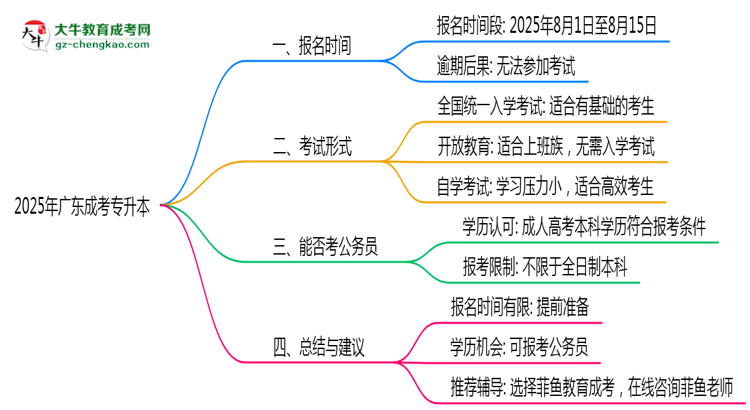 2025年廣東成考專升本報(bào)名時(shí)段全年開(kāi)放嗎思維導(dǎo)圖