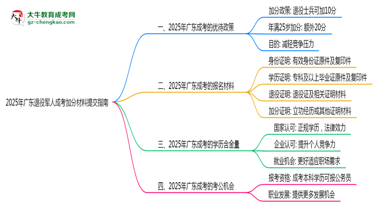 2025年廣東退役軍人成考加分材料提交指南思維導圖