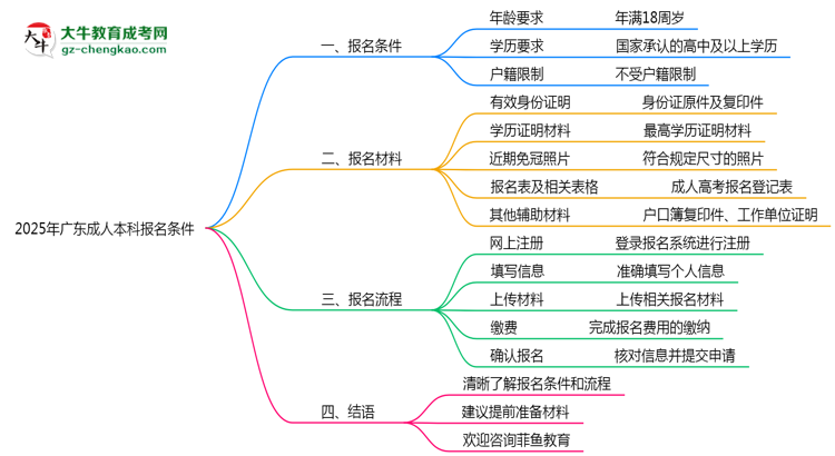 2025年廣東成人本科報(bào)名需滿足哪些基本條件思維導(dǎo)圖