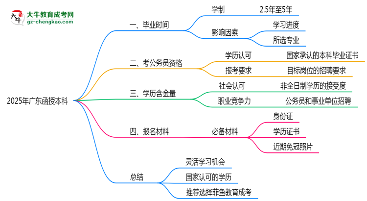 2025年廣東函授本科最短畢業(yè)拿證年限預測思維導圖