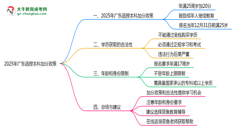 2025年廣東函授本科加分政策年齡和身份限制說(shuō)明思維導(dǎo)圖