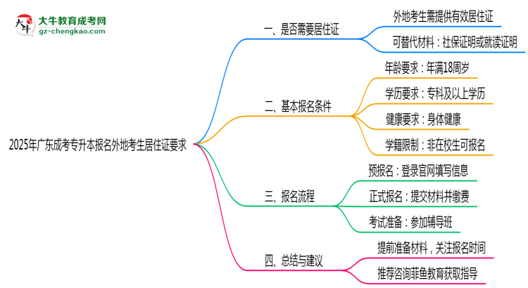 2025年廣東成考專升本報名外地考生居住證要求思維導(dǎo)圖