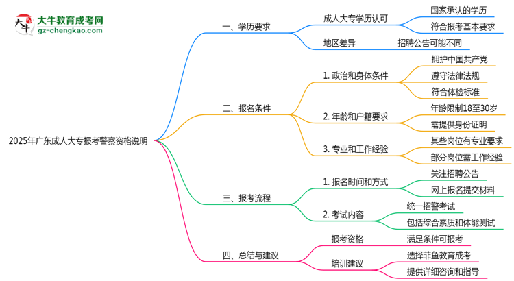 2025年廣東成人大專畢業(yè)生報(bào)考警察崗位資格說明思維導(dǎo)圖
