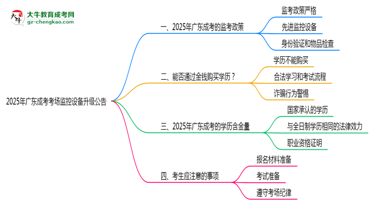 2025年廣東成考考場監(jiān)控設(shè)備升級(jí)公告思維導(dǎo)圖