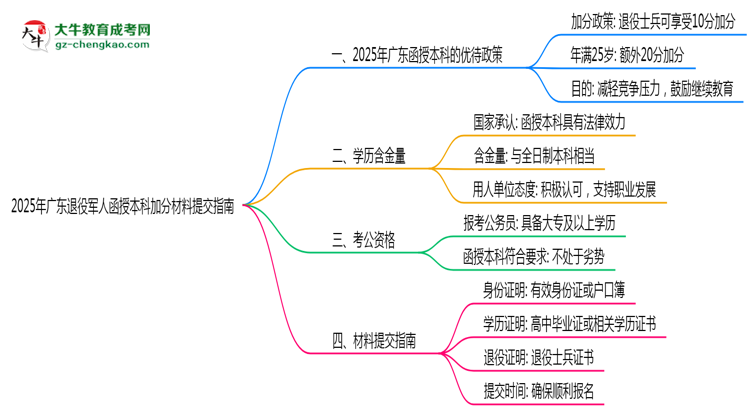 2025年廣東退役軍人函授本科加分材料提交指南思維導(dǎo)圖