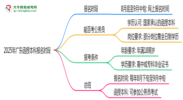 2025年廣東函授本科報名時段全年開放嗎思維導(dǎo)圖