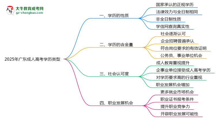 2025年廣東成人高考學(xué)歷類型官方權(quán)威認(rèn)定思維導(dǎo)圖
