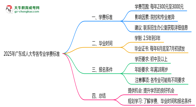2025年廣東成人大專各專業(yè)學(xué)費標(biāo)準(zhǔn)最新公示思維導(dǎo)圖