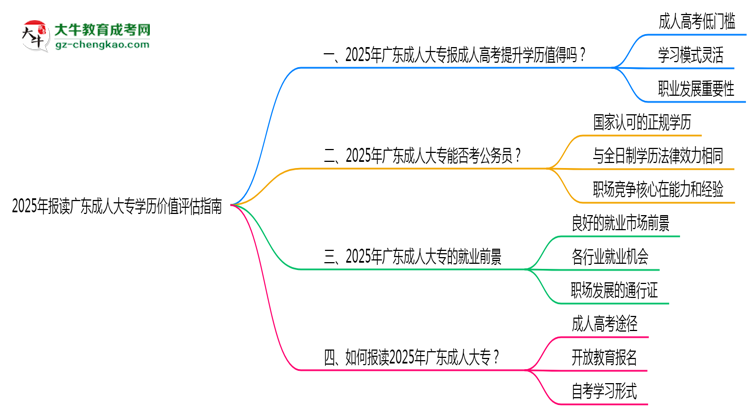 2025年報(bào)讀廣東成人大專學(xué)歷價(jià)值評(píng)估指南思維導(dǎo)圖