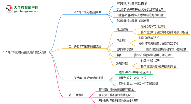 2025年廣東成考報(bào)名全流程步驟圖文指南思維導(dǎo)圖