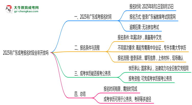 2025年廣東成考報(bào)名時(shí)段全年開放嗎思維導(dǎo)圖