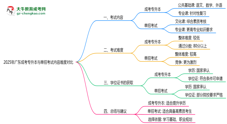 2025年廣東成考專升本與單招考試內(nèi)容難度對比思維導圖