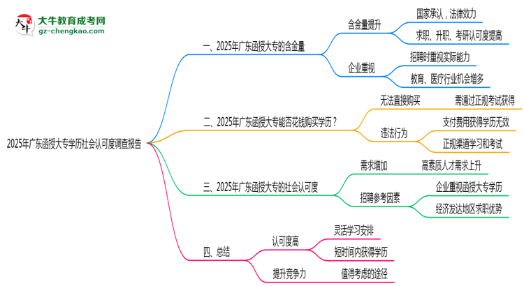 2025年廣東函授大專學(xué)歷社會認(rèn)可度調(diào)查報告思維導(dǎo)圖