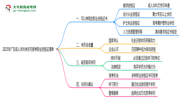 2025年廣東成人本科學(xué)歷可報考職業(yè)資格證清單思維導(dǎo)圖