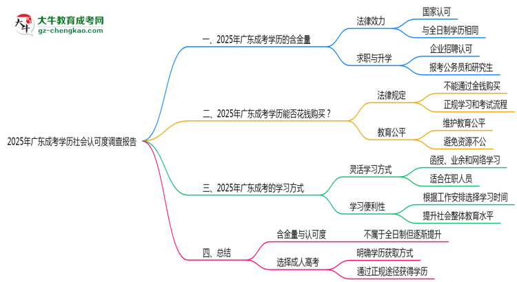 2025年廣東成考學(xué)歷社會(huì)認(rèn)可度調(diào)查報(bào)告思維導(dǎo)圖