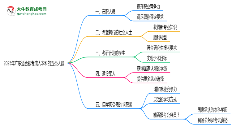 2025年廣東適合報考成人本科的五類人群思維導(dǎo)圖