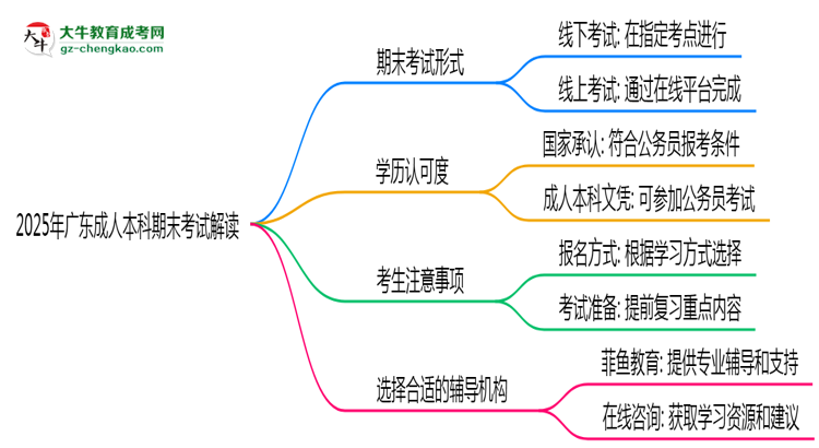 2025年廣東成人本科期末考線上線下雙模式解讀思維導圖