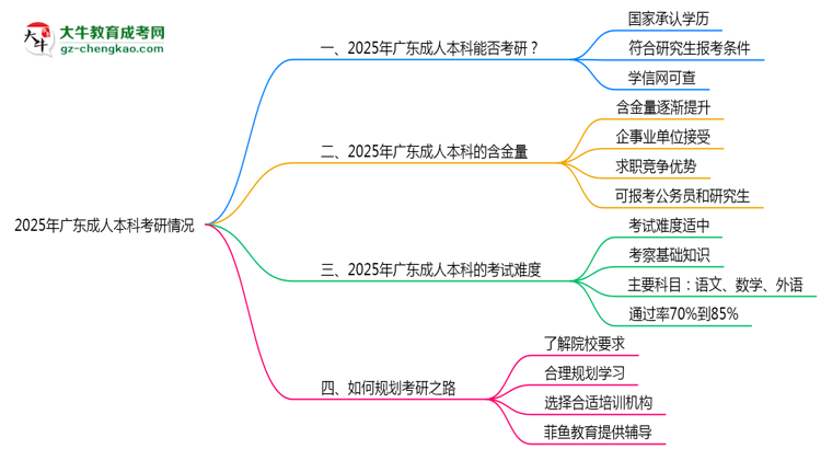 2025年廣東成人本科學(xué)歷考研院校接受情況說(shuō)明思維導(dǎo)圖