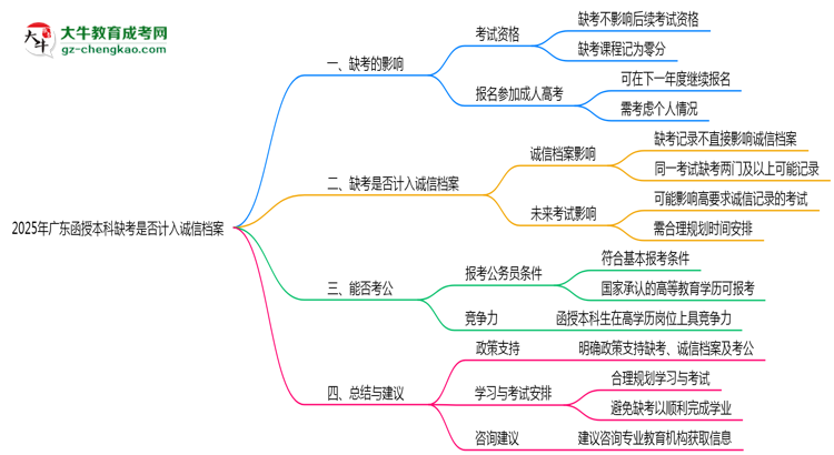 2025年廣東函授本科缺考是否計(jì)入誠信檔案思維導(dǎo)圖