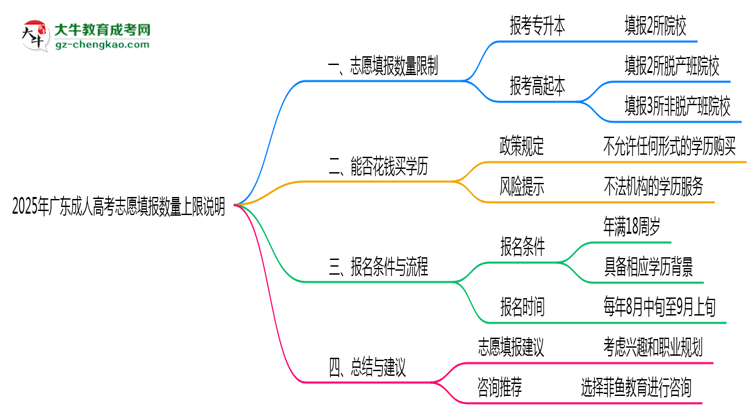 2025年廣東成人高考志愿填報數(shù)量上限說明思維導(dǎo)圖