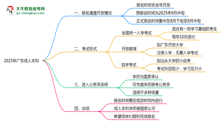 2025年廣東成人本科報名時段全年開放嗎思維導圖