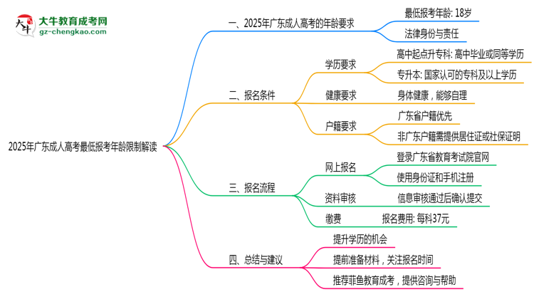 2025年廣東成人高考最低報(bào)考年齡限制解讀思維導(dǎo)圖
